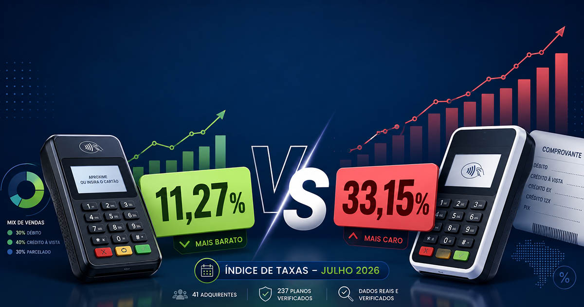 Parcelar em 12× custa 3 vezes mais em uma maquininha que em outra