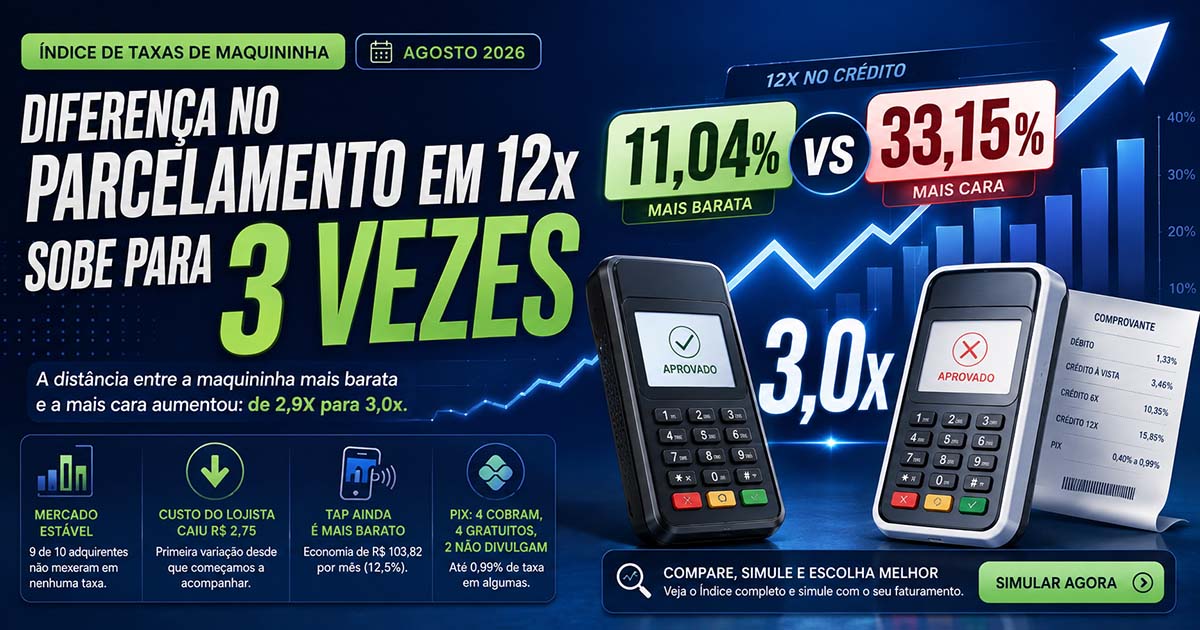 Diferença no parcelamento em 12x entre maquininhas sobe para 3 vezes